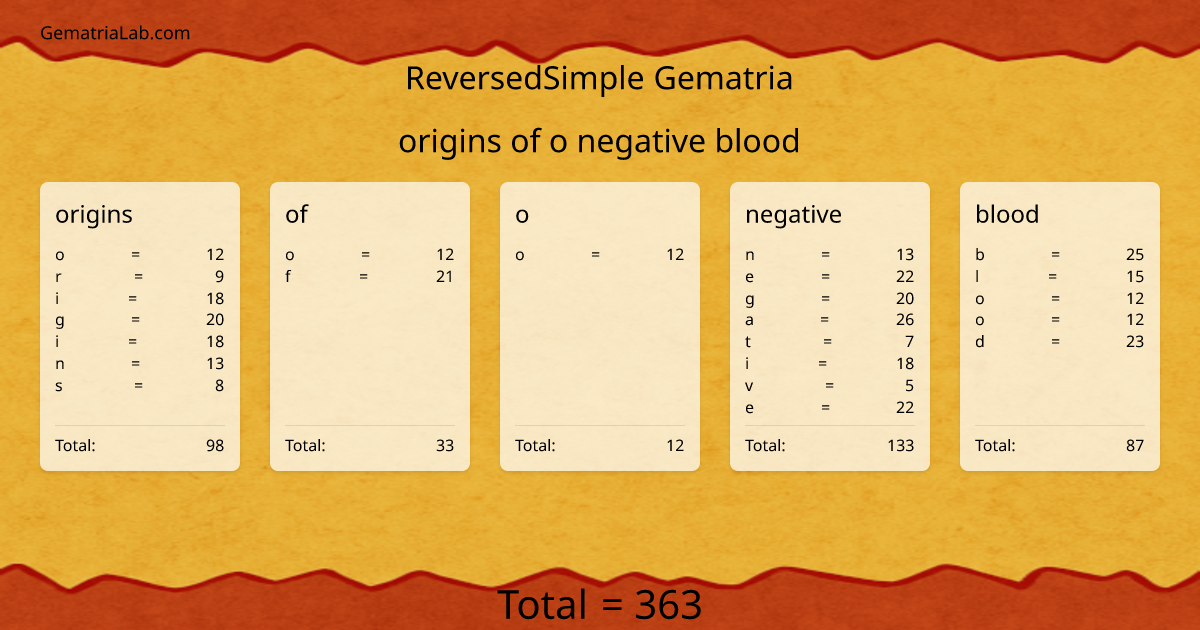 origins of o negative blood in reversedSimple Gematria